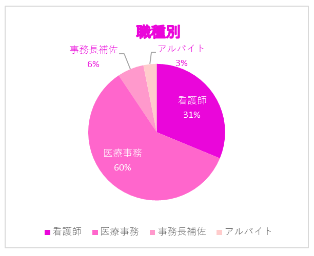 性別