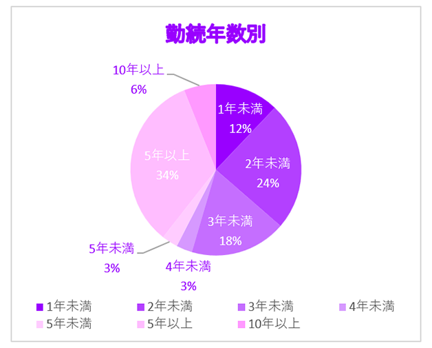勤続年数別